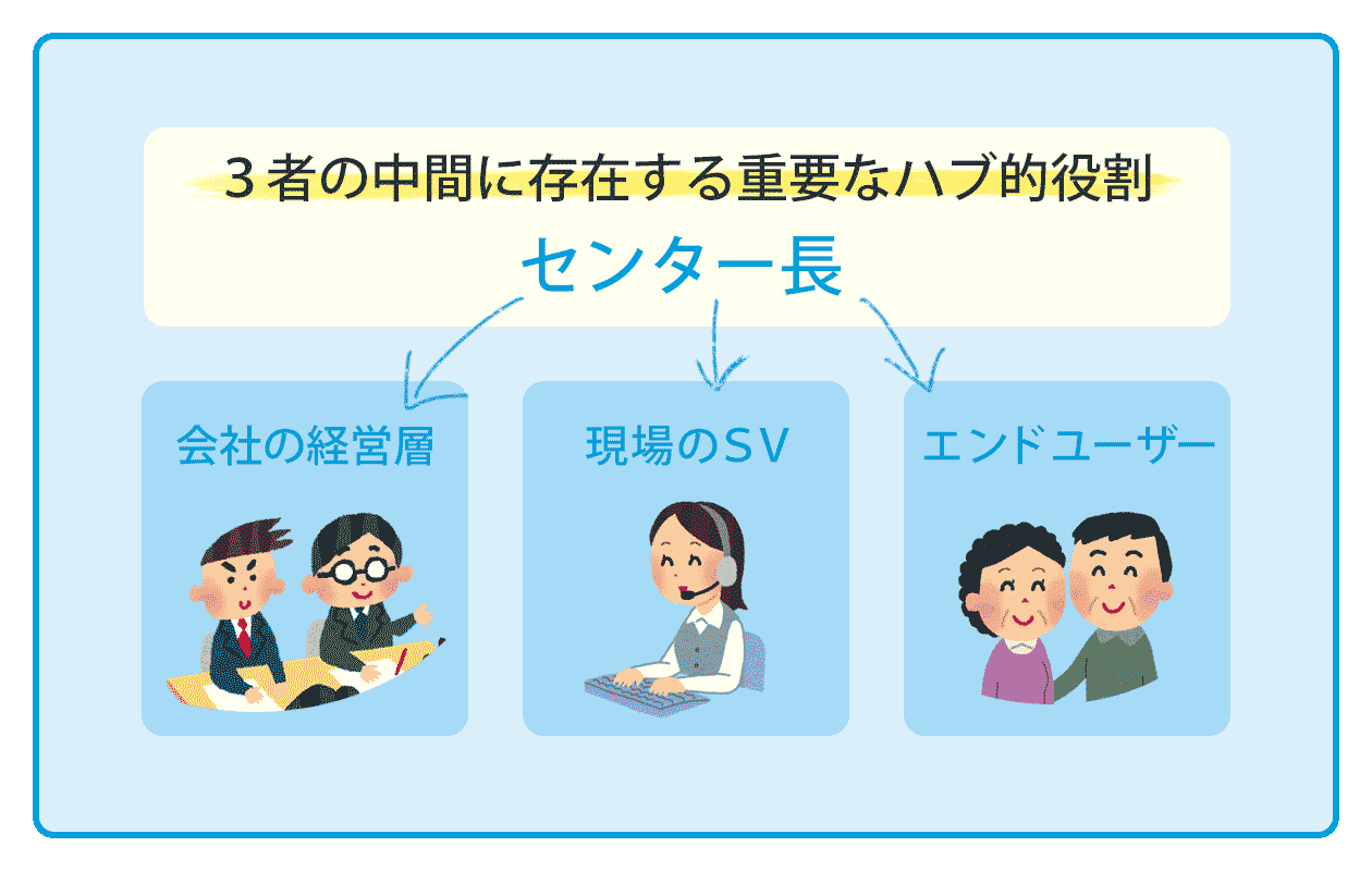 3者の中間に存在する重要なハブ的役割　センター長　会社の経営層　現場のSV　エンドユーザー