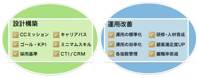 コールセンターの運用改善はお任せください コールセンターのcプロデュース