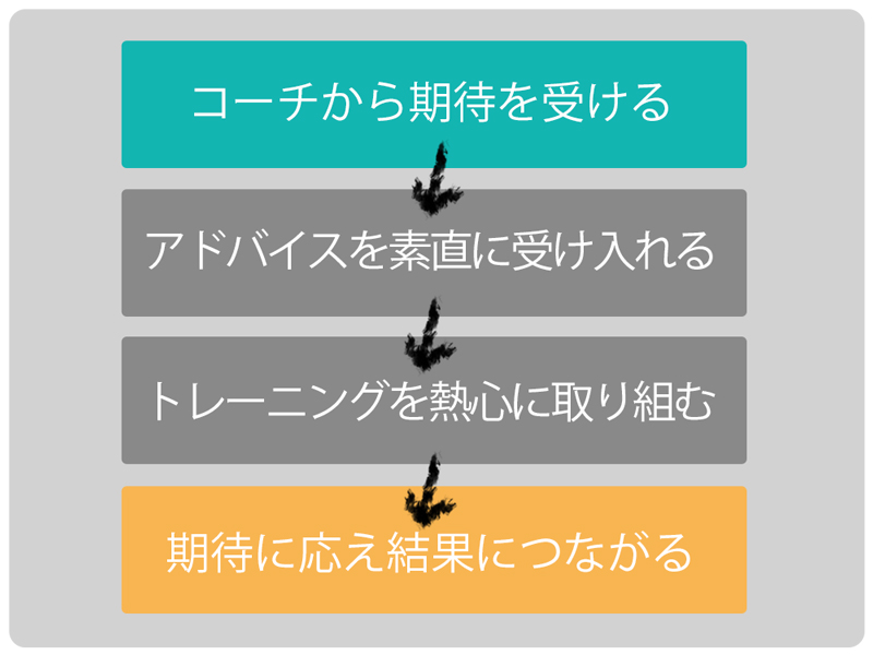 コーチから期待を受ける