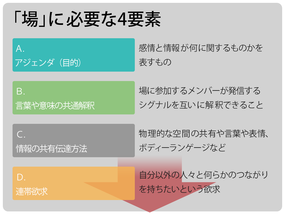 「場」に必要な4要素