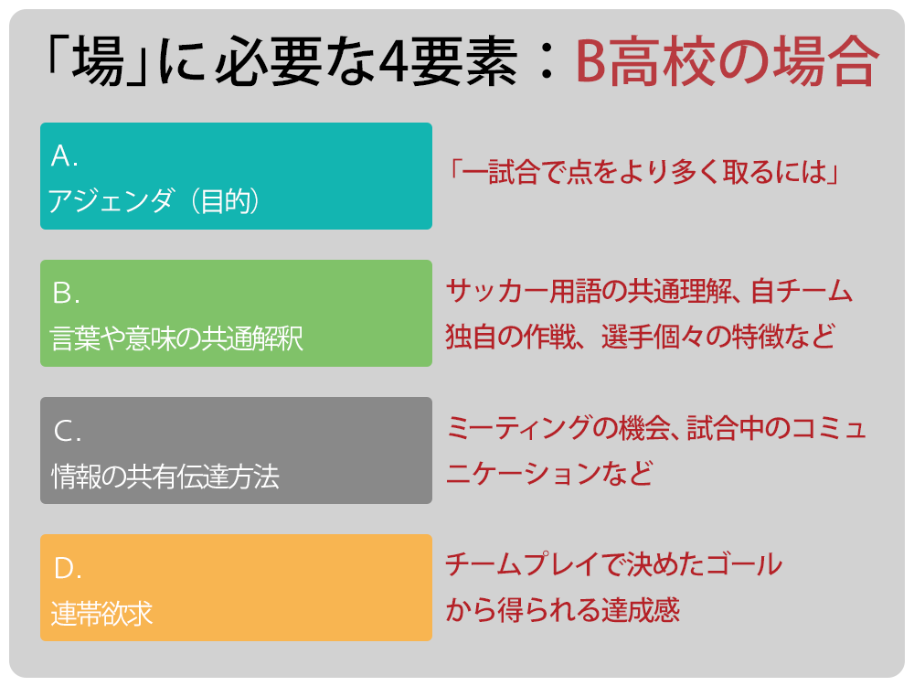 「場」に必要な4要素：B高校の場合