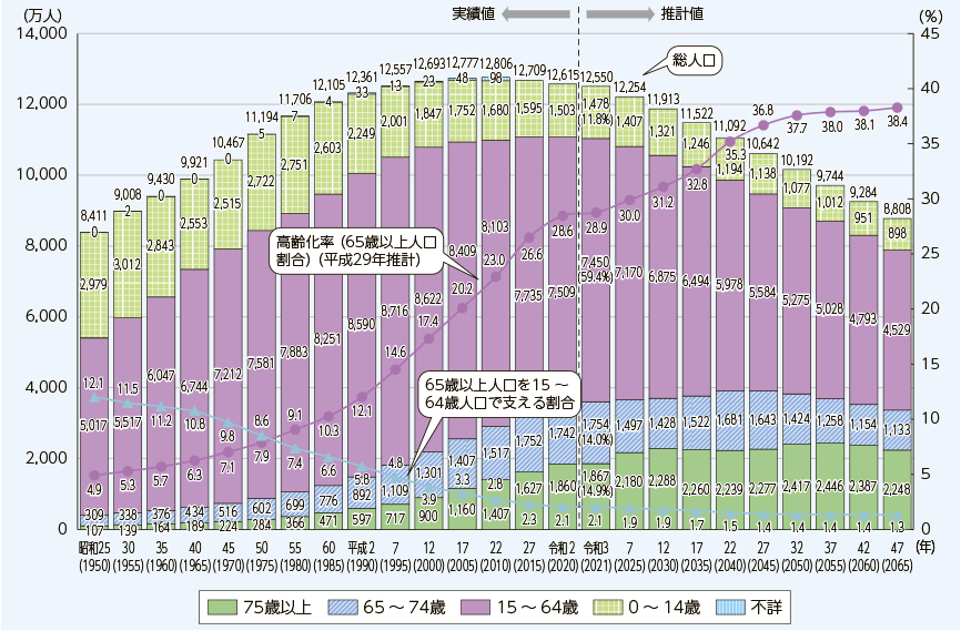 出典：内閣府／2022「令和4年版高齢社会白書」