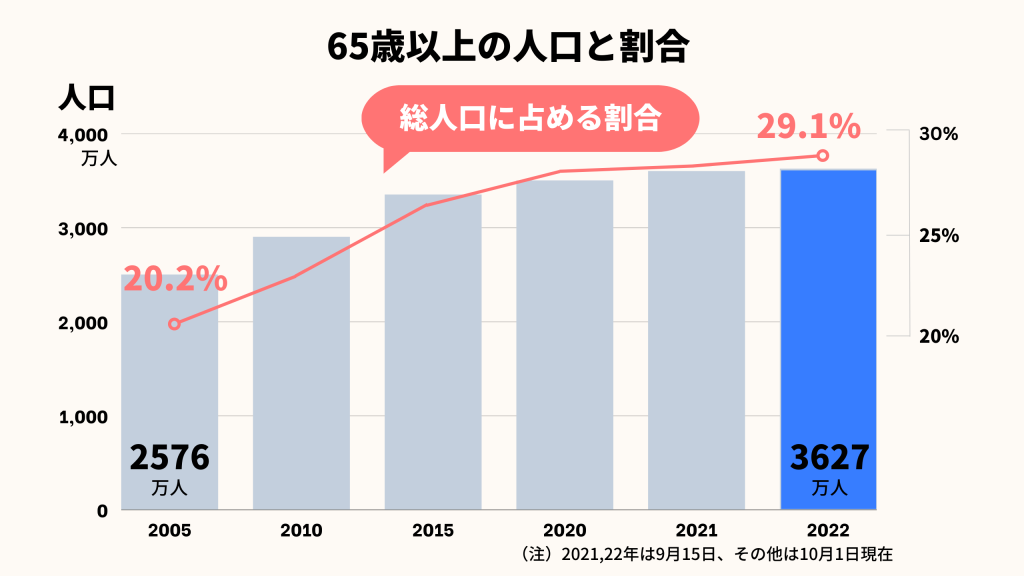 65歳以上の人口と割合