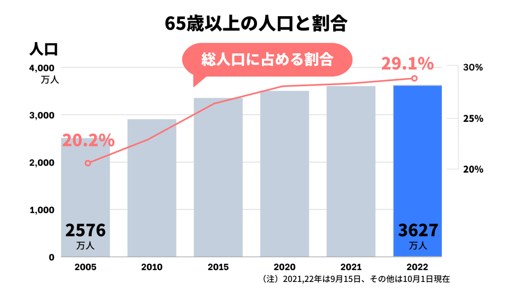 65歳以上の人口と割合