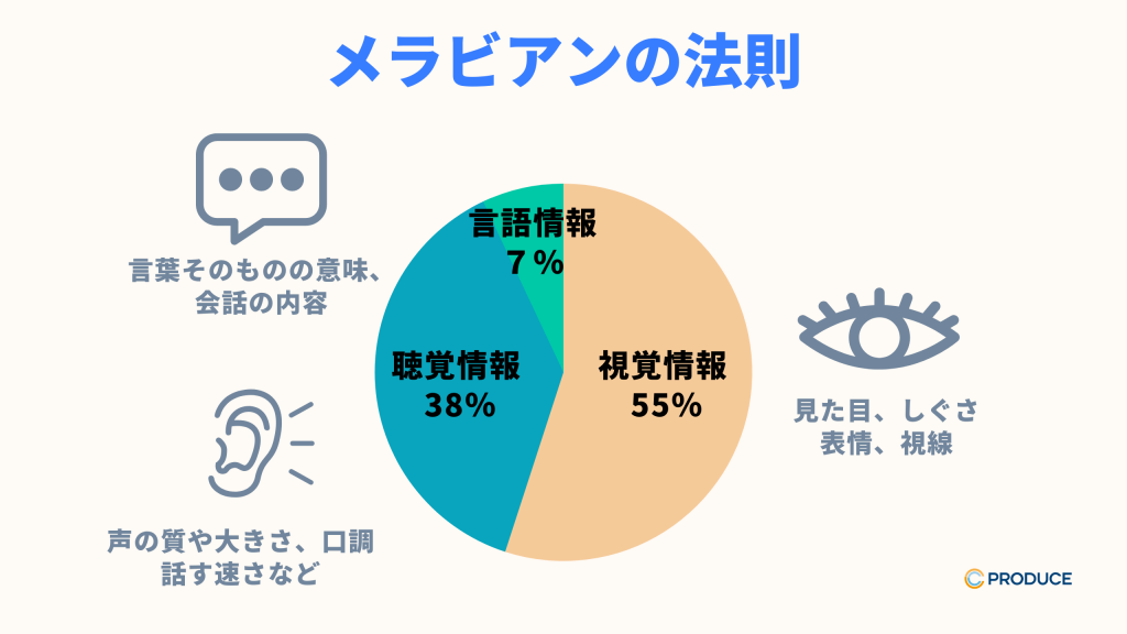 メラビアンの法則