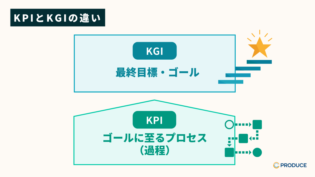 KPIとKGIの違い