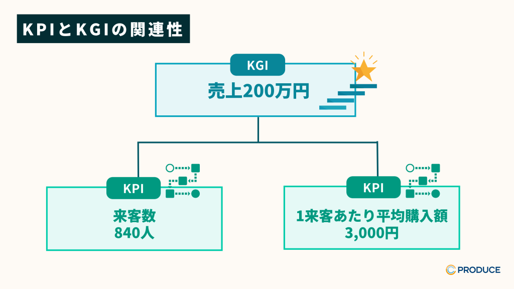 KPIとKGIの関連性