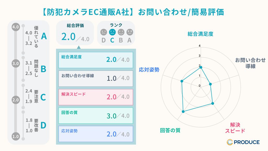 【防犯カメラEC通販A社】お問い合わせ/簡易評価