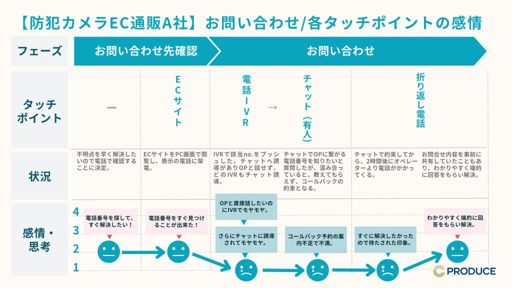 【防犯カメラEC通販A社】お問い合わせ/各タッチポイントの感情