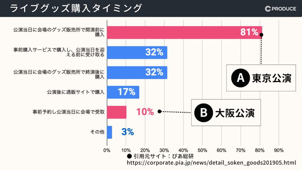 ライブグッズ購入タイミング