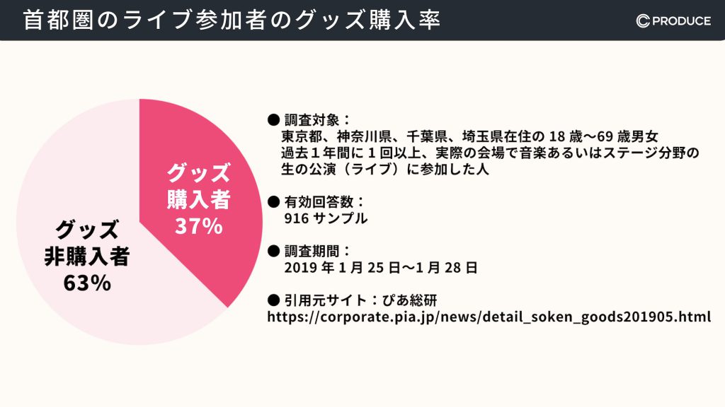 首都圏のライブ参加者のグッズ購入率