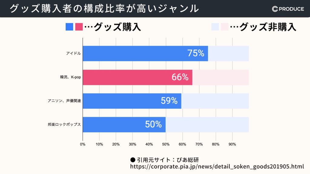 グッズ購入者の構成比率が高いジャンル