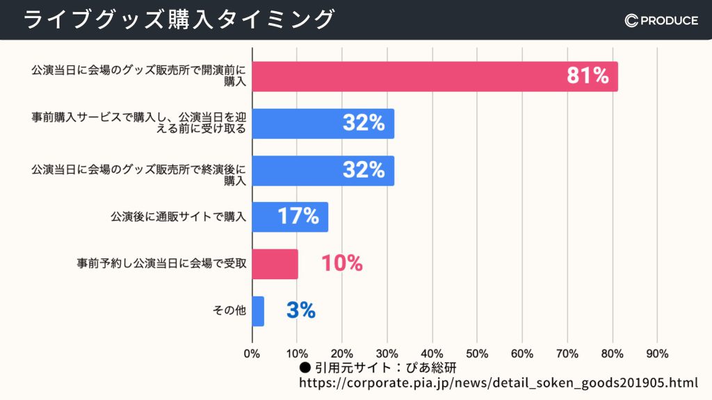 ライブグッズ購入タイミング