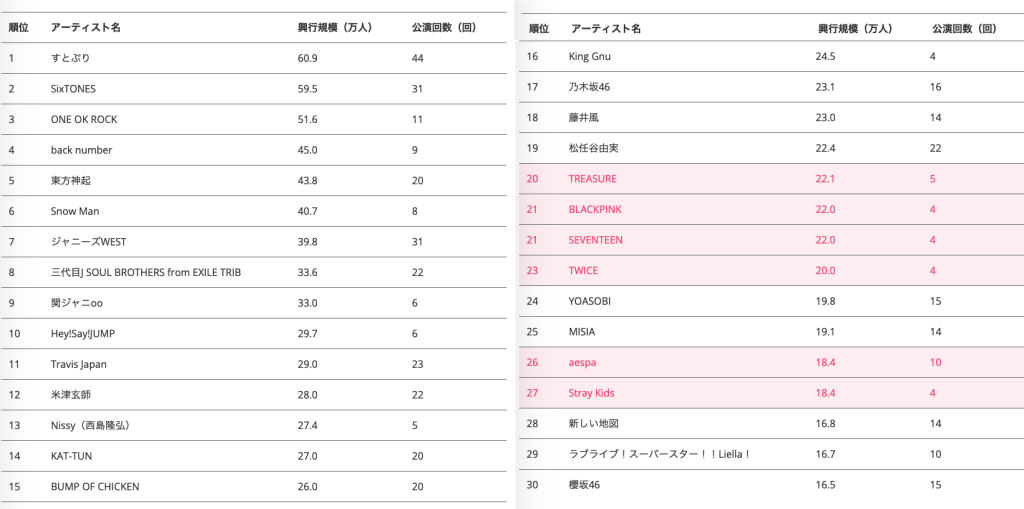 2023年上半期国内興行規模ランキング