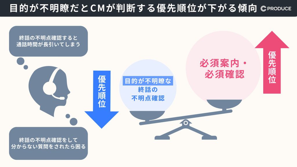 目的が不明瞭だとCMが判断する優先順位が下がる傾向