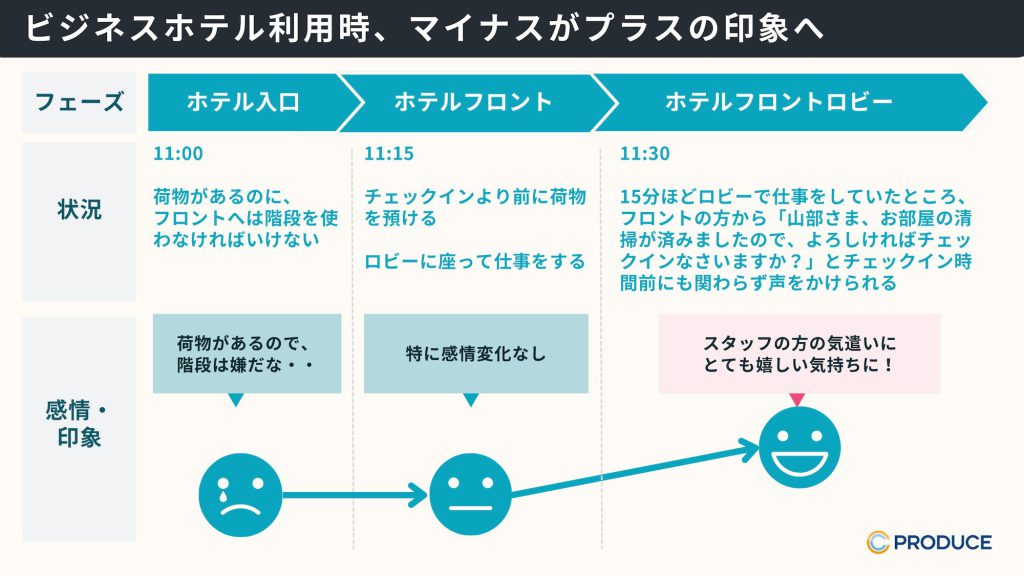  ビジネスホテル利用時、マイナスがプラスの印象へ